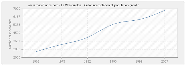 La Ville-du-Bois : Cubic interpolation of population growth